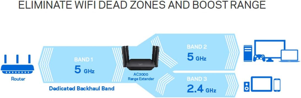 WiFi Extender, Dual-Band Booster, 2,500 Sq. ft Coverage, AC1900 1.9Gbps, Pack of 2 A429816