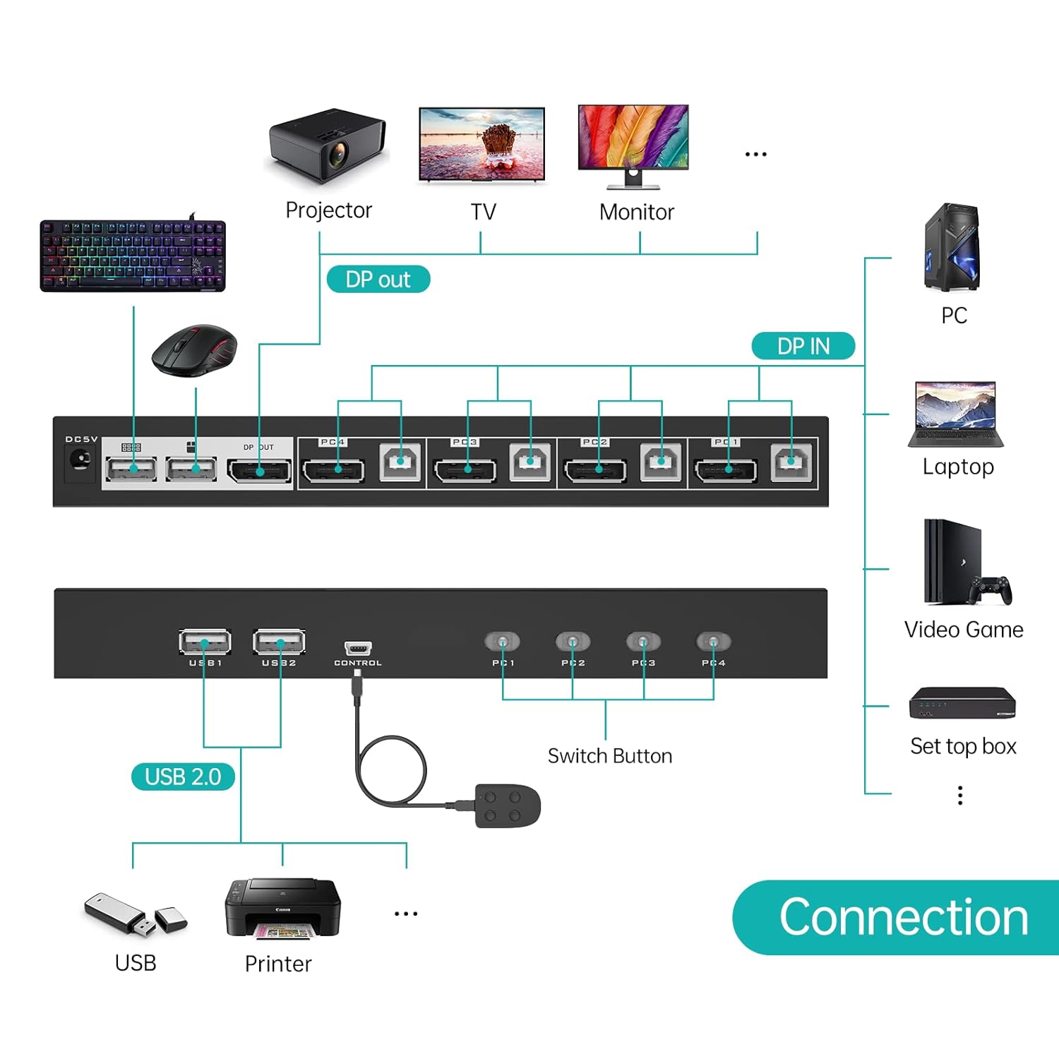 4 Port DisplayPort KVM Switch with 4 DP Cables and 4 USB Cables 4K@60Hz X575