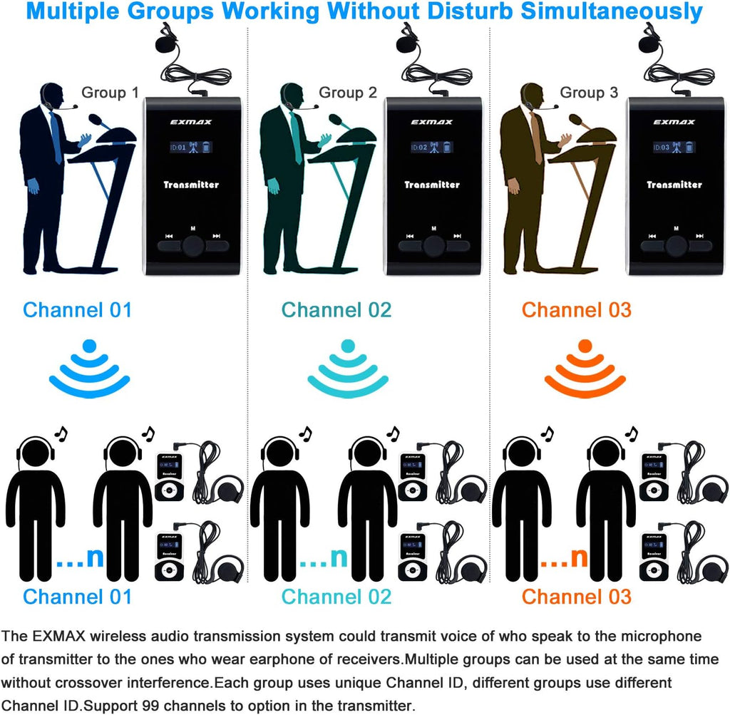 Wireless Tour Guide Transmitter System with 20 Receivers P38946